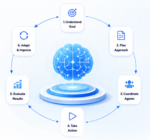 Agentic AI planning and execution workflow