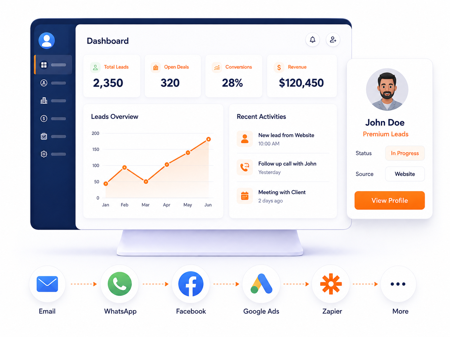CRM dashboard with lead metrics and a John Doe customer profile panel, with Email, WhatsApp, Facebook, Google Ads, Zapier and more integrations below