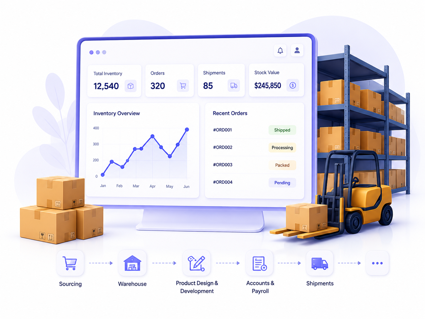 Warehouse dashboard with inventory metrics beside stacked shelving and a forklift, with the sourcing to shipments process flow below