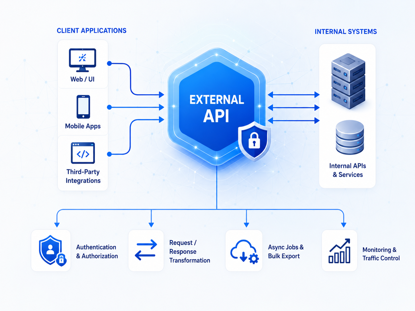 External API architecture diagram showing client applications (Web / UI, Mobile Apps, Third-Party Integrations) connecting through the External API gateway to internal systems (Internal APIs & Services)
